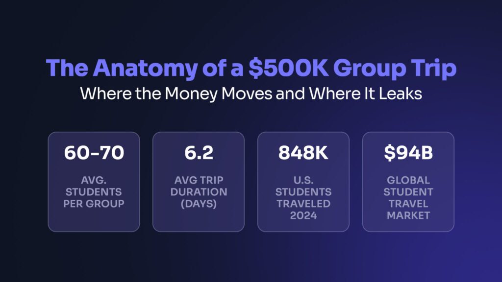 student-group-travel-market-statistics-infographic